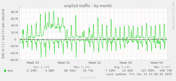 monthly graph