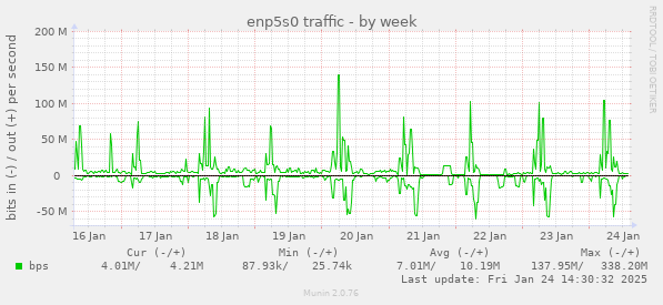 enp5s0 traffic