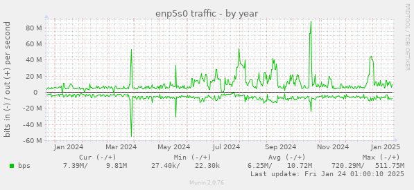 enp5s0 traffic