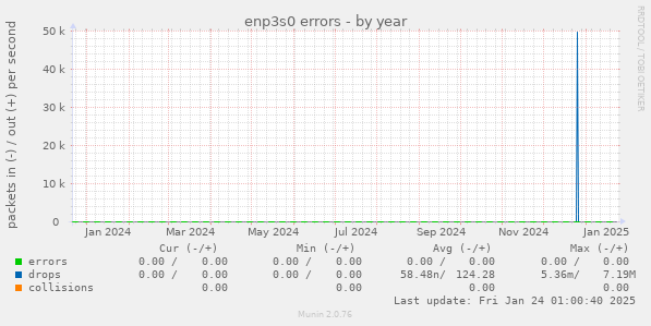 enp3s0 errors