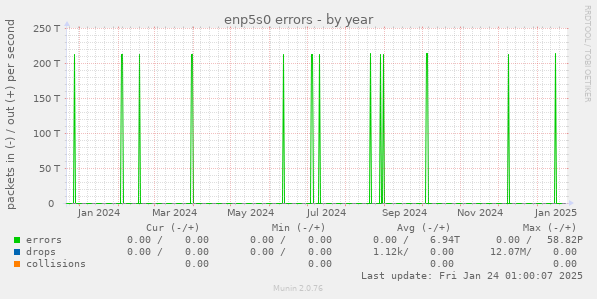 enp5s0 errors