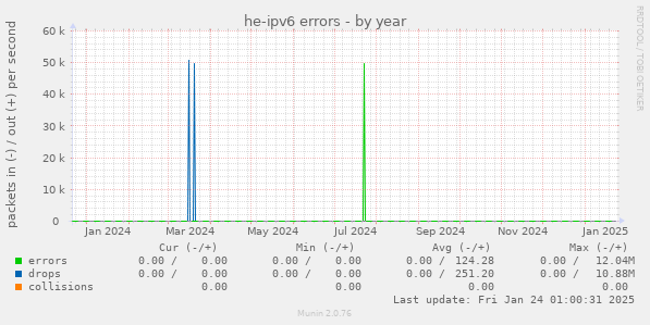 he-ipv6 errors