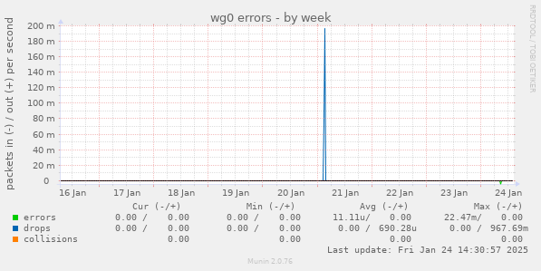 wg0 errors