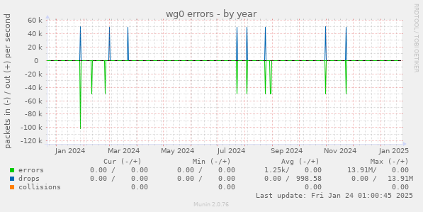 wg0 errors