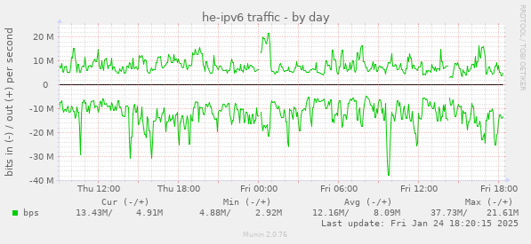 he-ipv6 traffic