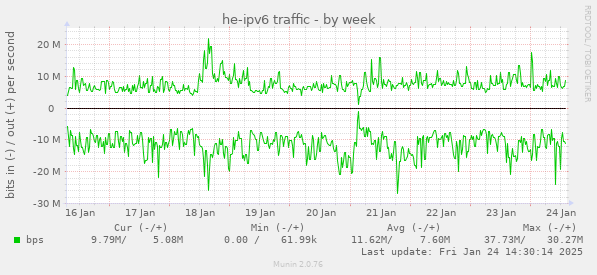 he-ipv6 traffic