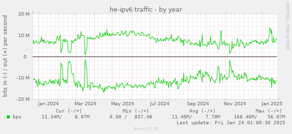 he-ipv6 traffic