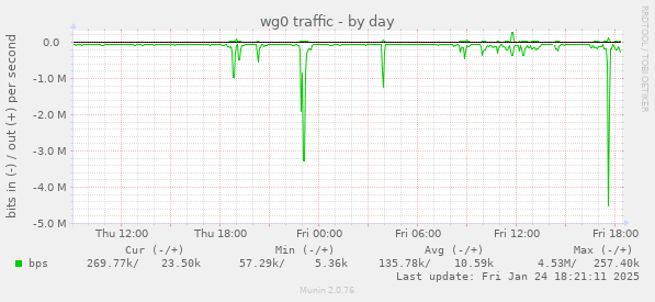 wg0 traffic