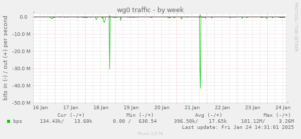 wg0 traffic