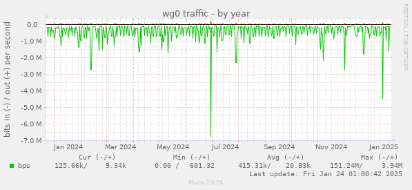 wg0 traffic