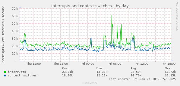 Interrupts and context switches