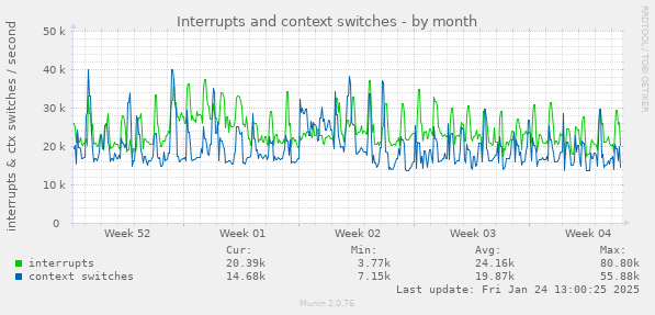 Interrupts and context switches