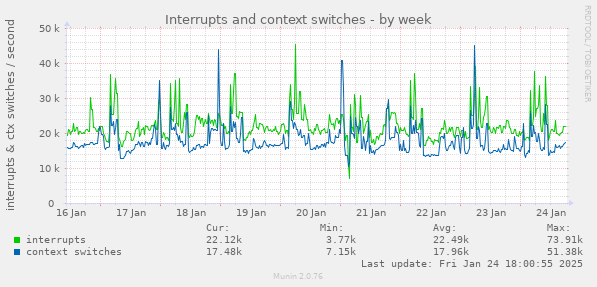 Interrupts and context switches