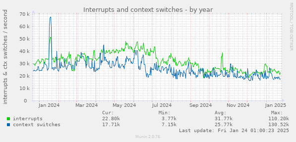 Interrupts and context switches