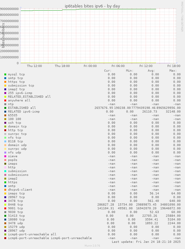 ip6tables bites ipv6