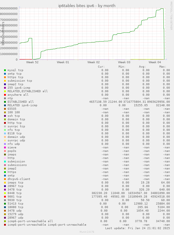 monthly graph