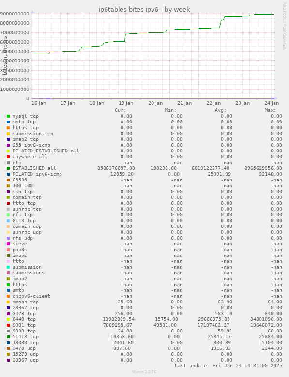 ip6tables bites ipv6