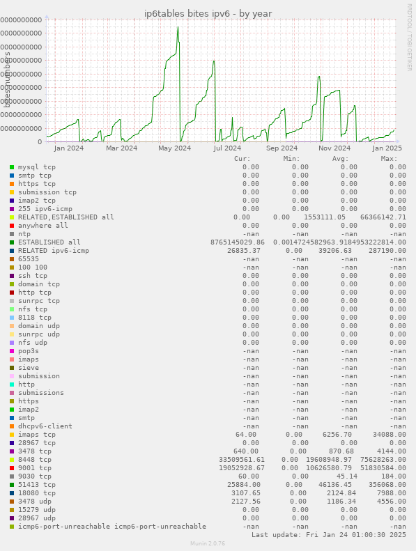 ip6tables bites ipv6