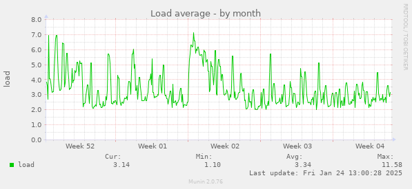 Load average