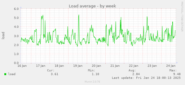 Load average