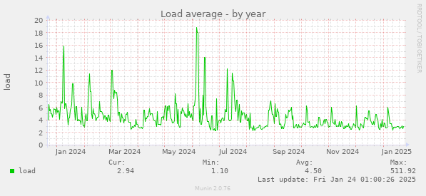 Load average