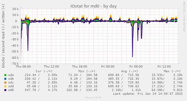 IOstat for md0