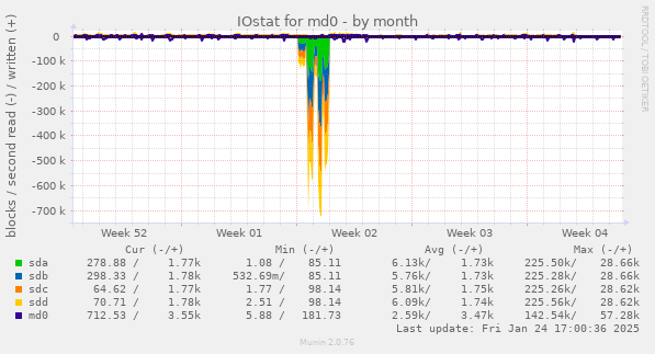 IOstat for md0