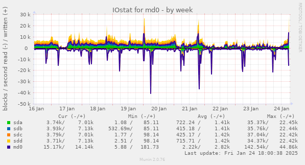 IOstat for md0