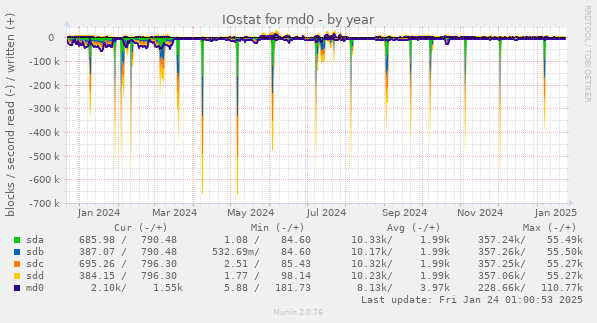 IOstat for md0