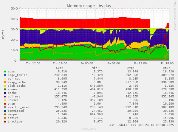 Memory usage