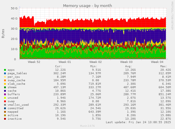 Memory usage