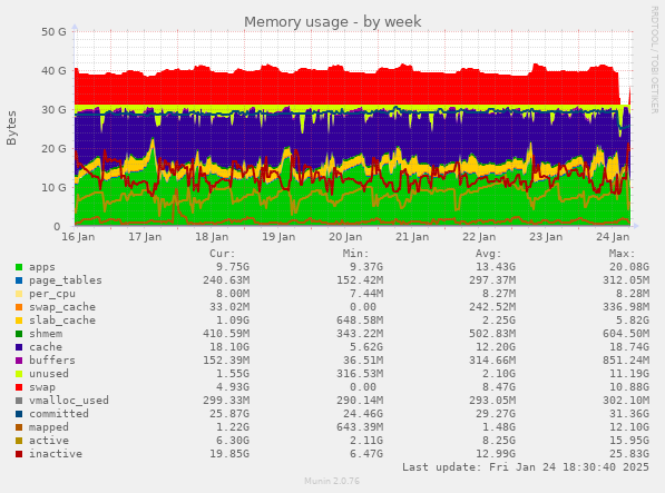 Memory usage