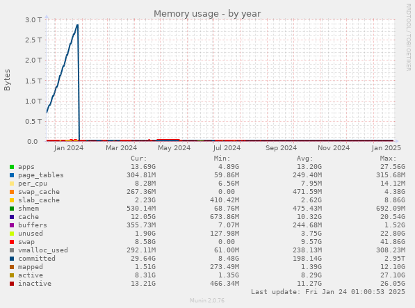 Memory usage