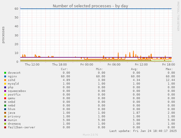 Number of selected processes