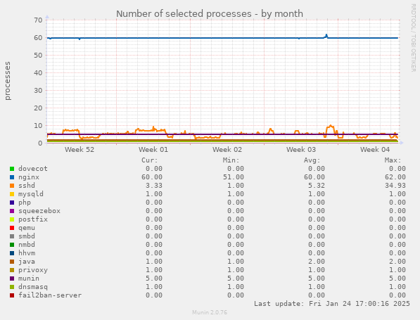 Number of selected processes