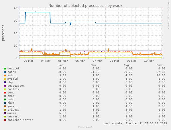 Number of selected processes