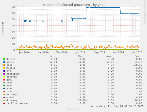 Number of selected processes