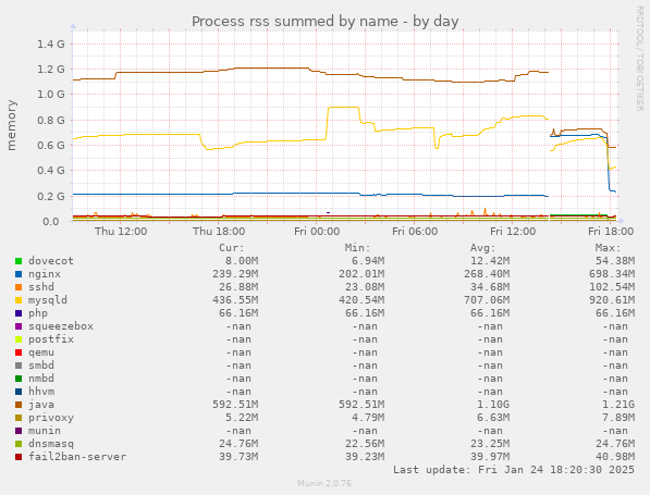 Process rss summed by name