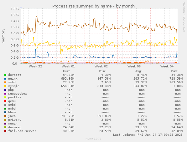 Process rss summed by name