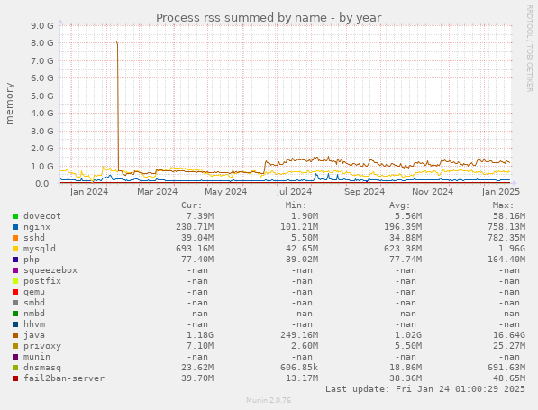 Process rss summed by name