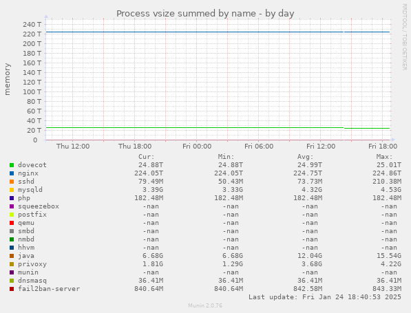 Process vsize summed by name