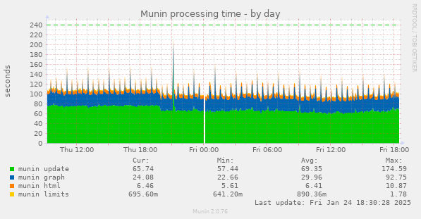 Munin processing time