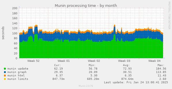 Munin processing time