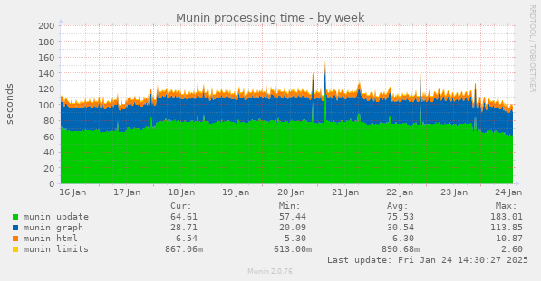 Munin processing time