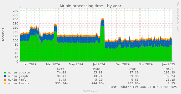 Munin processing time