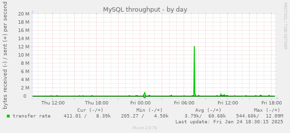 MySQL throughput