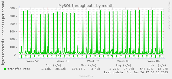 MySQL throughput