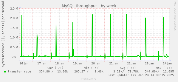 MySQL throughput