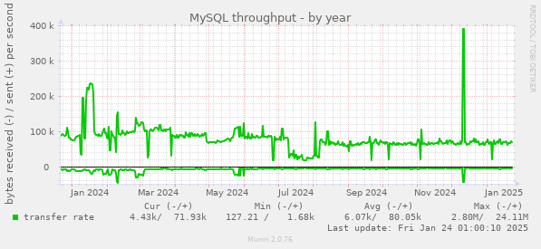 MySQL throughput