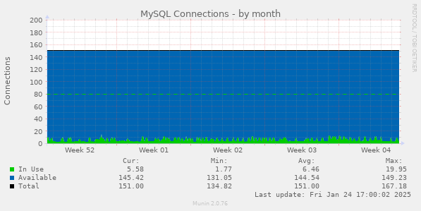 MySQL Connections